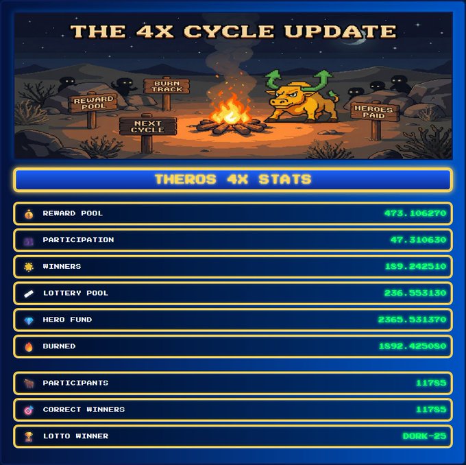 An infographic titled "THE 4X CYCLE UPDATE" shows pixel-art imagery of a campfire scene with signposts for "REWARD POOL," "NEXT CYCLE," and "HEROES PAID," alongside stats like "REWARD POOL 473.106270" and "HERO FUND 2369.531370."