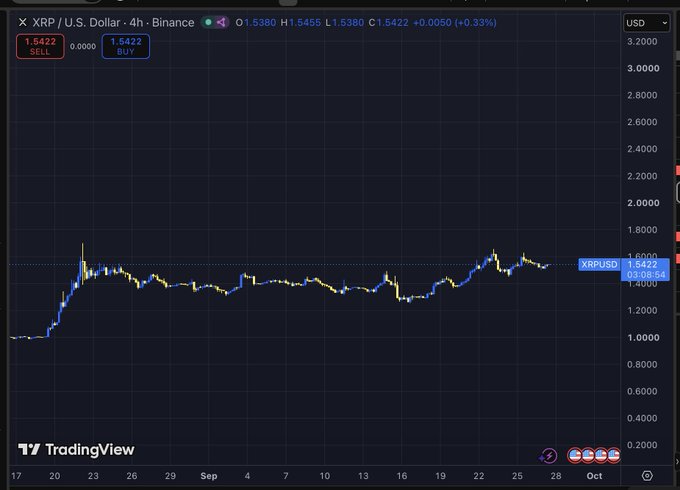 A 4-hour candlestick chart of XRP/USD on Binance shows the price trading sideways around $1.5422 (recent range ~$1.10–$1.80) from late August through early October, with the y-axis stretched vertically to make the weeks of consolidation appear flatter and more stable, illustrating how chart scaling affects visual perspective.