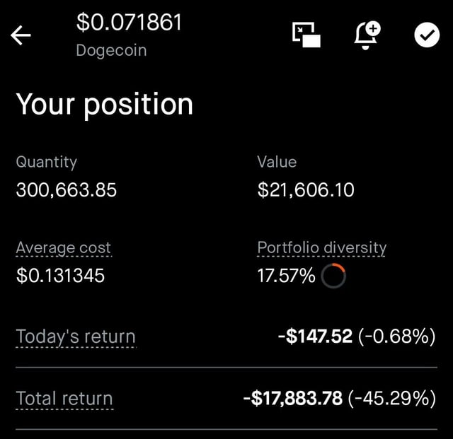 A cryptocurrency portfolio screen showing Dogecoin at $0.071861 with 300,663.85 quantity valued at $21,606.10, showing a total return of -$17,883.78 (-45.29%).