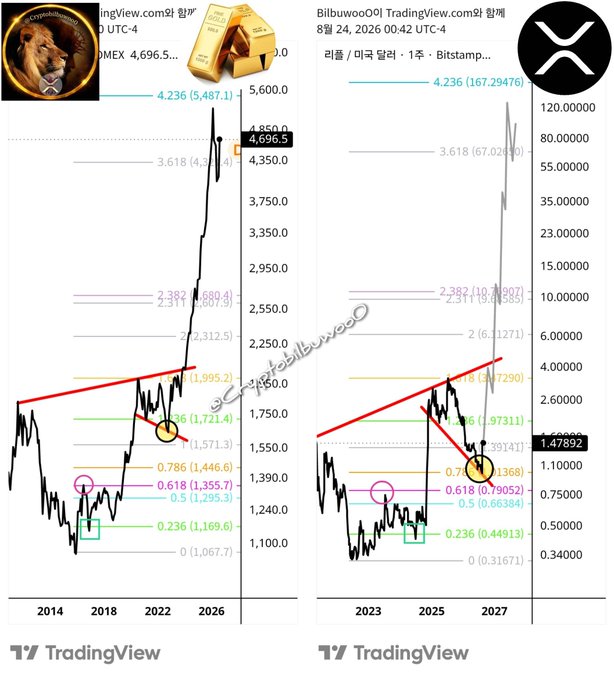 The image shows two TradingView charts from "BilbuwooOI" comparing long-term Fibonacci extension projections for gold (COMEX at 4,696.5) and XRP/USD (Bitstamp at 1.47892), both dated August 24, 2026, with key levels marked at 1.236, 1.5, 1.618, 2.0, and beyond—illustrating XRP's potential to reach $100+ by 2027, aligning with the post's thesis of XRP as "Liquid Gold."