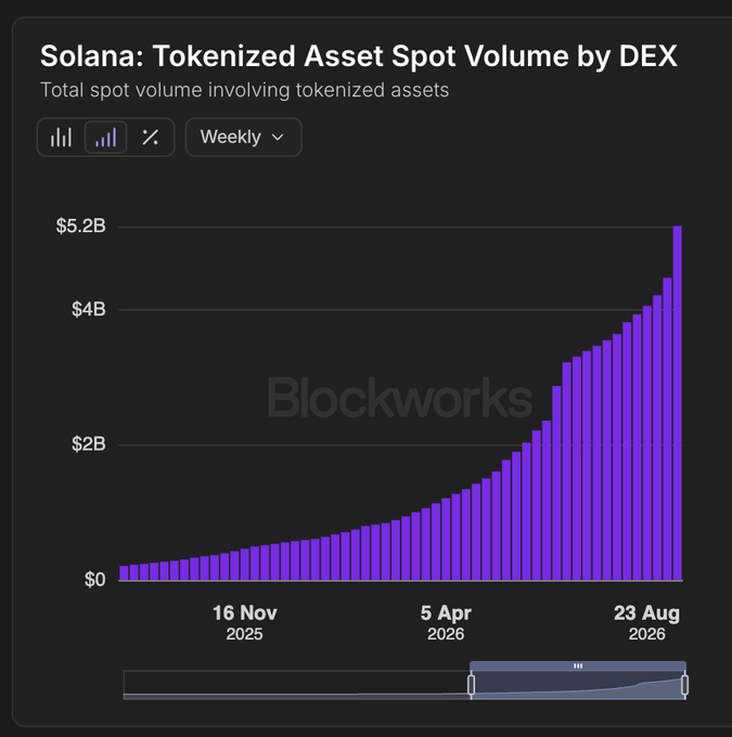 The image is a Blockworks bar chart titled "Solana: Tokenized Asset Spot Volume by DEX," showing weekly total spot volume involving tokenized assets growing exponentially from near $0 in November 2025 to over $5.2B by August 23, 2026. This visually supports the post's claim that tokenized trading on Solana has reached massive scale, with Raydium facilitating the majority of this $5B+ volume as the dominant DEX.