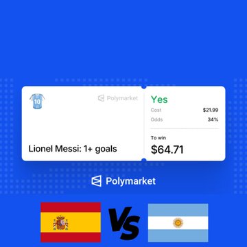 The image shows a Polymarket betting slip for Lionel Messi to score 1+ goals, with odds of 34% and a potential payout of $64.71 on a $21.99 wager, displayed above flags for Spain and Argentina. The graphic visually reinforces the post's message about betting on Messi to score in the World Cup Final.