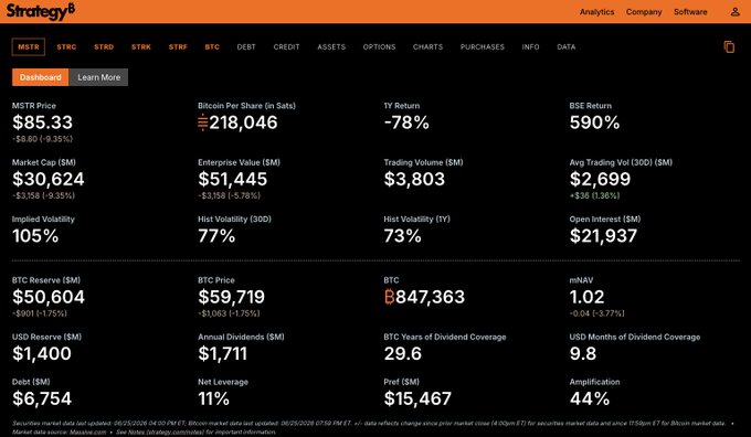 The image displays Strategy's (MSTR) corporate dashboard, showing key metrics like an $85.33 share price, $30,624M market cap, $50,604M in BTC reserves (847,363 BTC), and an mNAV of 1.02 (-0.04 since yesterday). The near 1:1 mNAV ratio supports the post's question about a "reverse rotation" from MSTR back into Bitcoin, suggesting the premium gap is narrowing as the company's valuation converges closer to its underlying BTC holdings.