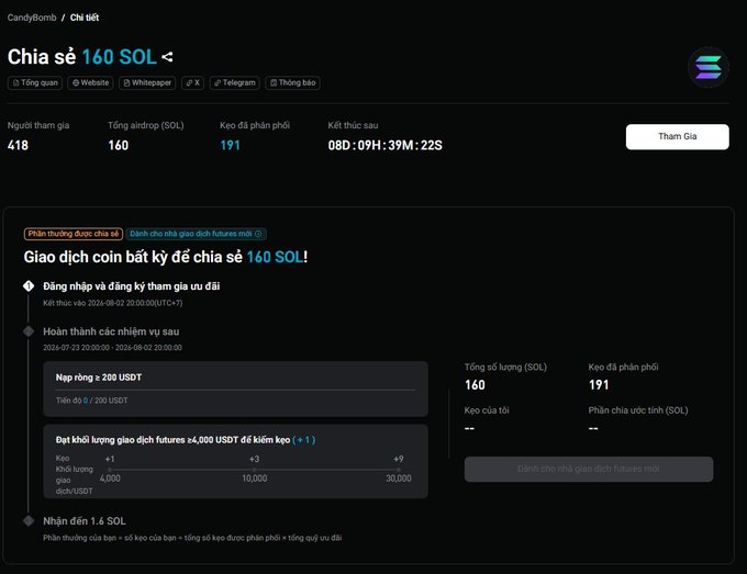 A screenshot of Bitget's "CandyBomb" promotion page titled "Chia sẻ 160 SOL" featuring event details: 418 participants, 160 SOL prize pool, ends in 08D:09H:39M:22S, requiring a net deposit of 200 USDT and futures trading volume of 4,000 USDT to earn tickets for a share of the 160 SOL prize pool.