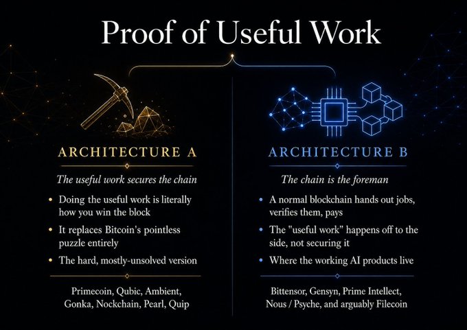 The image shows a comparison between architecture A and architecture B, with both being used to create a Proof of Useful Work (PoW) system for mining Bitcoins. The PoW system uses a hash function to generate a hash value that must be satisfied by miners in order to receive Bitcoins. The image also includes a post from Kevin Simback about the PoW process, which is related to the comparison between architecture A and B.