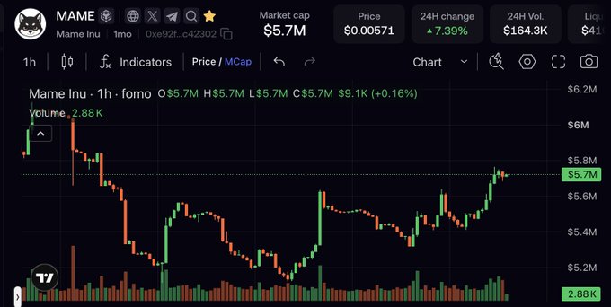 A candlestick price chart for the meme token $MAME (Mame Inu) on a BNB chain DEX, showing a market cap of $5.7M, a price of $0.00571, and a 7.39% gain over 24 hours with relatively low trading volume of $164.3K. The chart visualizes the kind of modest, steady activity the post highlights — suggesting $MAME has been quietly building momentum (via supply burns and holder reflections) while attention in the meme space chases newer launches.