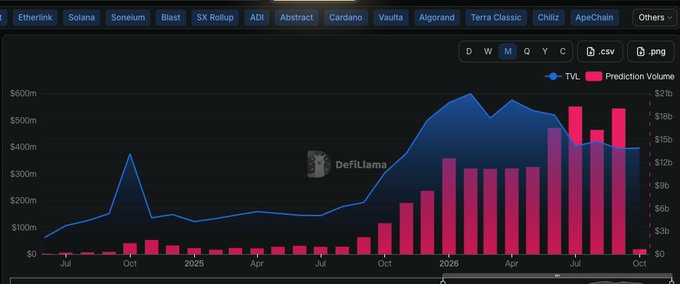 A financial chart from DefiLlama showing TVL (Total Value Locked) and Prediction Volume over time across various blockchains including Ethereum, Solana, Soneium, Blast, and others.
