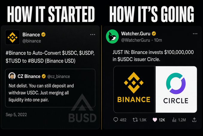 A "How It Started / How It's Going" meme comparing two tweets: Binance's 2022 announcement to auto-convert USDC, USDP, and TUSD to BUSD, and a recent Watcher.Guru tweet stating "JUST IN: Binance invests $100,000,000 in $USDC issuer Circle" with logos of both companies.