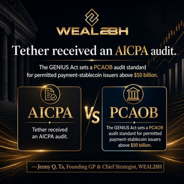 A promotional graphic for WEAL28H announces "Tether received an AICPA audit," contrasting AICPA versus PCAOB standards and noting that the GENIUS Act sets a PCAOB audit standard for stablecoin issuers above $50 billion, with a quote attributed to WEAL28H's founding partner Jenny Q. Ta. The image supports the post's argument by emphasizing that Tether's audit was conducted under AICPA standards rather than the PCAOB standard referenced in the GENIUS Act, reinforcing the claim that news outlets incorrectly conflated the two audit frameworks.
