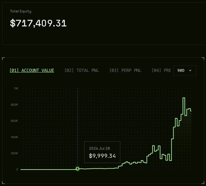 A trading dashboard screenshot shows Total Equity of $717,409.31 with a 90-day Account Value chart peaking near $900K, illustrating the growth from an initial deposit marked at $9,999.34 on July 28, 2025 — visualizing the "$10K to $900K in under 60 days" claim from the post.