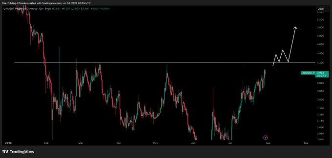 A TradingView chart of UNI/USD on the 12-hour timeframe shows price consolidating below the key $4.20 resistance level, with an arrow indicating a potential breakout toward $4.80-$5.00. The caption reflects the post's sentiment of waiting for $4.20 to flip into support before entering longs, as the price is currently sitting just below this critical horizontal level.