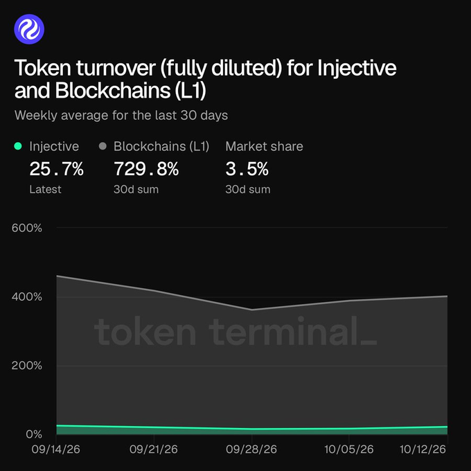 A Token Terminal data chart titled 'Token turnover (fully diluted) for Injective and Blockchains (L1)' showing Injective at 25.7%, Blockchains (L1) at 729.8%, and market share at 3.5%, with a line graph tracking values from 09/14/26 to 10/12/26.