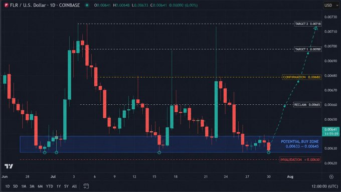 A daily candlestick chart of FLR/USD on Coinbase showing price action from late June through July 30, with annotations marking a "Potential Buy Zone" at $0.00633-$0.00645, a "Reclaim" level at $0.00665, "Confirmation" at $0.00803, and upside targets at $0.00700 and $0.00714, aligning with the author's bullish outlook on FLR as a major holding.