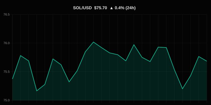 A line chart showing SOL/USD price at $75.70, up 0.4% over 24 hours, displayed on a dark background with a teal trend line.