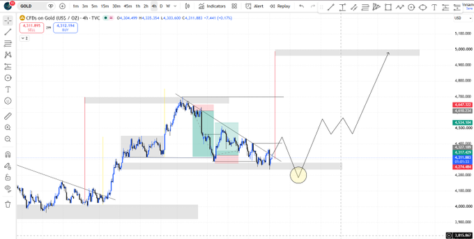 A TradingView chart of gold (CFDs on Gold) showing price action with technical analysis indicators, including horizontal support/resistance zones, Fibonacci retracements, and a projected upward price target near $5,000.