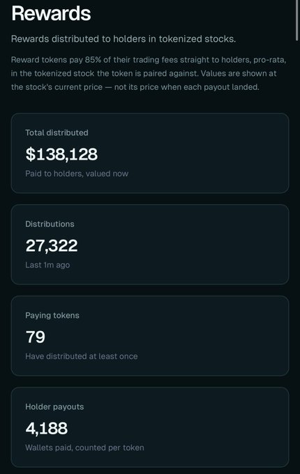 The image displays a "Rewards" dashboard showing $138,128 total distributed to holders of tokenized stocks, with 27,322 distributions across 79 paying tokens and 4,188 wallet payouts, supporting the post's claim of nearly $140,000 in community rewards distributed in under 48 hours.