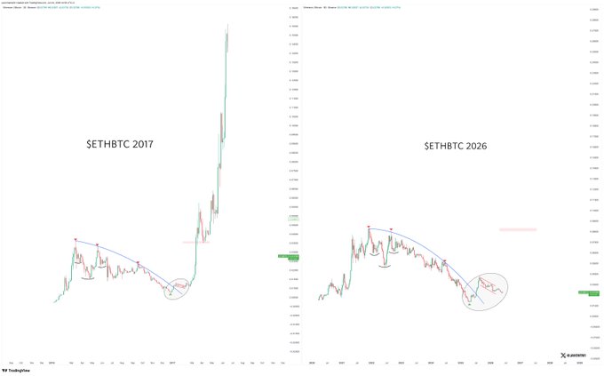In the image, there are two charts comparing different cryptocurrency prices using a vertical color-coded bar graph system. One chart shows Bitcoin's price over time with different colored bars representing each price level. The other chart focuses on a specific period of time, displayingETHBTC and altcoins' prices against the same background. The left side of the image displays two different sets of bars with varying colors, indicating fluctuations in Bitcoin and altcoin values throughout the year. The right side of the image shows another set of colored bars representing the specific period from 2017 to 2017. It seems like there is a connection between the fluctuations observed in these charts and how they relate to the cryptocurrency market's movement, possibly pointing to the bullish trend experienced by various cryptocurrencies over time.