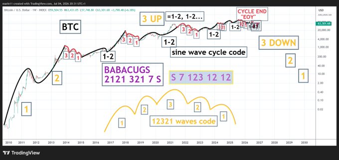 A TradingView chart of BTC/USD (and a secondary asset) annotated with "sine wave cycle code," showing numbered wave patterns like "1-2" and "3-2-1," along with cipher-style notes such as "BABACUGS 2 1 2 1 3 2 1 7 S" and "S 7 1 2 3 1 2 1 2," illustrating the cryptic coding language referenced in the post about chart "riddlers."