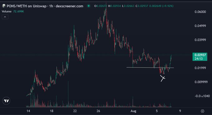 A 1-hour Uniswap chart for PONS/WETH shows the token surging roughly 49% to 0.02937, recovering sharply from a low near 0.01999 after rebounding off key support—visually countering the "dead" narrative by demonstrating strong bullish momentum and a near-doubling in price over 24 hours.