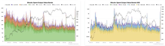 Two side-by-side Bitcoin Spent Output Value Bands (SOVB) charts display BTC transaction activity across value ranges from 0-1 BTC through greater than 100K BTC, tracking price USD movement from approximately 2020 to 2024. The charts illustrate that sub-1 BTC transfers reached 39.6K BTC on July 31, comparable to the 39.9K BTC moved during the November 2022 FTX collapse, indicating small holders are rapidly exiting or repositioning amid recent security concerns.