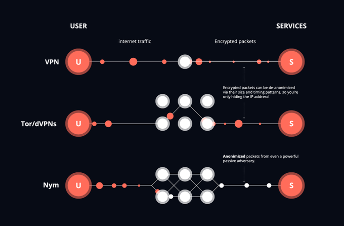 The image presents three different types of networks or connections with varying levels of privacy protection, represented by circles against black backgrounds. The first circle represents a network without any privacy protection, while the other two circles have some level of privacy protection (VPNs) in place. The text above the circles explains that Nym is doing something most privacy projects don't focus on enough: hiding metadata. Even if your transaction is private, the network can still see who is talking to whom, when, and how much data is moving. This highlights the importance of using VPNs or other privacy-enhancing technologies in today's interconnected world where information sharing and data transfer are prevalent.