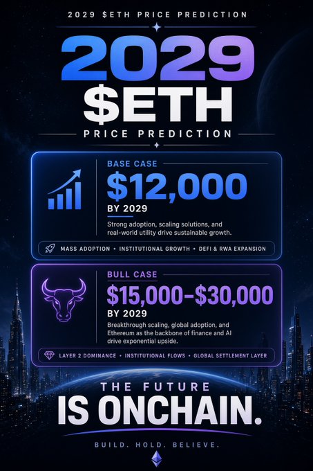 The image is a futuristic-style infographic titled "2029 $ETH Price Prediction," displaying two scenarios: a Base Case of $12,000 by 2029 driven by mass adoption and institutional growth, and a Bull Case range of $15,000–$30,000 driven by Layer 2 dominance and global settlement, closing with the tagline "THE FUTURE IS ONCHAIN. BUILD. HOLD. BELIEVE." The graphic visually reinforces the accompanying post's $12,000 base and $15,000–$30,000 bull case ETH projections for 2029.