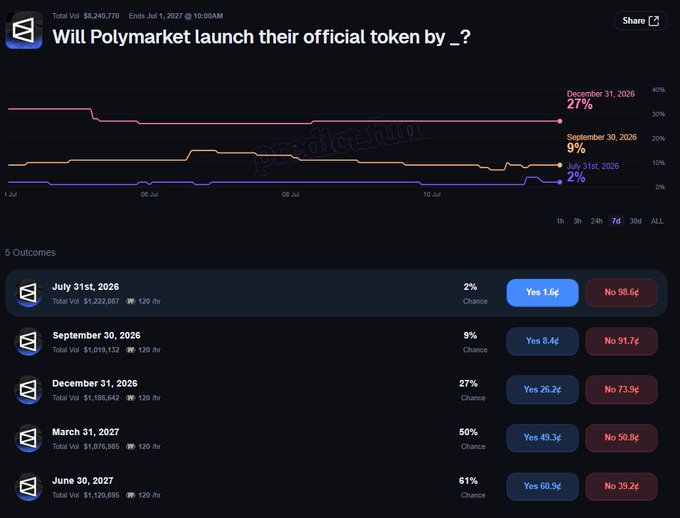 A Polymarket chart titled 'Will Polymarket launch their official token by _?' showing odds across different dates: July 31st 2026 (2%), September 30, 2026 (9%), December 31, 2026 (27%), March 31, 2027 (50%), and June 30, 2027 (61%).