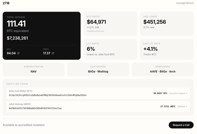 A dashboard for the invest@2718 fund displaying TOTAL BITCOIN 11.41 (BTC equivalent $7,238,261), BTC PRICE $64,971, USD LOANS $451,256, LTV RATIO 6%, with verification on-chain details for BitGo Cold Wallet and AAVE Multisig wallets.