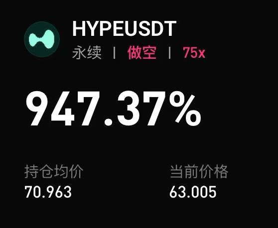A trading position screen showing 'HYPEUSDT' with a 75x leverage short position at 947.37%, average entry price of 70.963 and current price of 63.005, displayed on a Hyperliquid platform interface.
