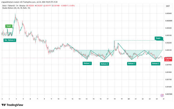 TradingView chart of GALA/USDT displaying a Double Bottom pattern with 'Bottom 1', 'Bottom 2', and 'Target' labels marked in teal.