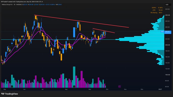 A TradingView stock chart of Nebius Group NV (NASDAQ: NBIS) showing a descending triangle pattern with candlestick price movements from May 2026 through 2027 and ATR of 6.48.