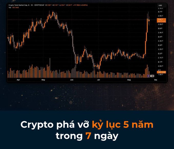 A cryptocurrency price chart labeled "Crypto Total Market Cap, $ 1D CRYPTOCAP" showing a recent sharp upward trend, with Vietnamese text below reading "Crypto phá vỡ kỷ lục 5 năm trong 7 ngày" (Crypto breaks 5-year record in 7 days).