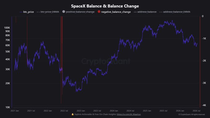 A chart titled "SpaceX Balance & Balance Change" tracks BTC price (ranging from ~$30K to ~$100K) from 2021 to 2026, overlaid with markers for positive and negative balance changes from a SpaceX-linked wallet (15atF). Vertical red lines highlighting recent activity align with the post's note that the wallet has made its first BTC movement since December 10, sending a small ~$130 test transaction following SpaceX's IPO—an early signal that larger transfers could follow.
