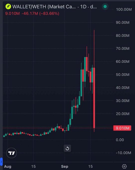 A candlestick chart showing WALLET/WETH (Market Cap) with a sharp decline of -46.17M (-83.66%), dropping from a peak above 80.00M to 9.010M in early September.