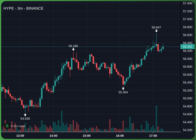 This is a cryptocurrency trading chart for HYPE on Binance, showing price fluctuations and volume between 13:00 and 17:00. The accompanying post "$HYPE poppy" likely refers to the ticker symbol and a potential trend or pattern observed in the chart.