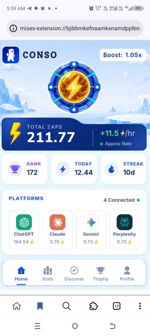 A mobile screenshot of a CONSO dashboard showing Total Zaps of 211.77 with a +11.5/hr approximate rate, rank 172, 12.44 today, and a 10-day streak, with 4 connected platforms: ChatGPT (164.54), Gemini (0.73), Claude (5.75), and Perplexity (0.75).
