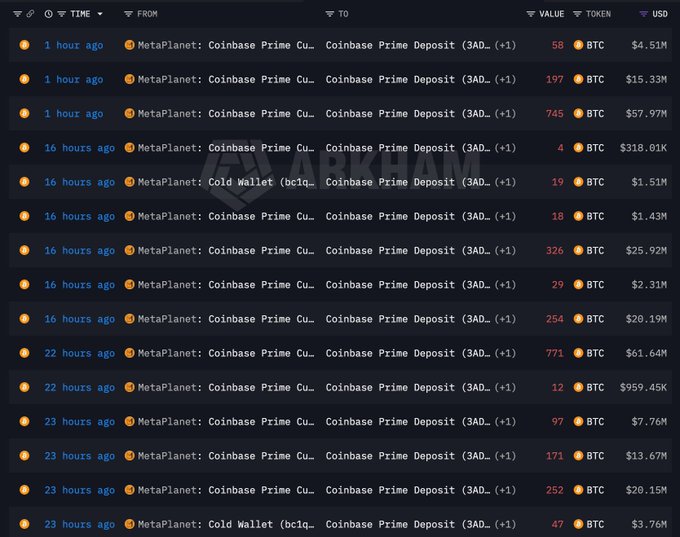 A screenshot of an Arkham interface showing multiple recent Bitcoin deposits (totaling thousands of BTC) from MetaPlanet and Cold Wallet (bc1q...) to Coinbase Prime over the past 23 hours.