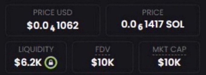 The image shows a token's market statistics with a price of $0.0₄1062 USD (0.0₆1417 SOL), $6.2K liquidity, $10K FDV, and $10K market cap. This appears to support the post's claim of finding a new low-market-cap coin ($10K MC), reinforcing the promotion of the next potential high-multiplier gem.