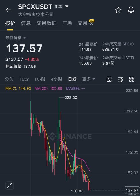 A Binance trading chart shows SPCXUSDT (太空探索技术公司) at $137.57, down 4.35%, with a 24-hour high of 144.93 and low of 136.83, displaying a bearish downward trend.