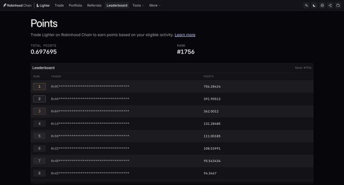 Screenshot of the Robinhood Chain 'Lighter' Leaderboard showing Total Points of 0.697695 and Rank #1756, with a list of top traders and their points.