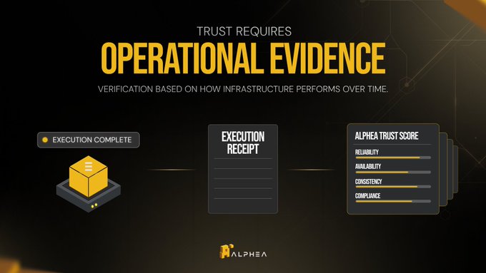 The graphic, branded with the Alphea logo, illustrates the platform's trust framework by showing how "Execution Complete" events generate an "Execution Receipt," which in turn produces an "Alphea Trust Score" across four metrics: Reliability, Availability, Consistency, and Compliance—all under the headline "Trust Requires Operational Evidence: Verification based on how infrastructure performs over time."

This visual reinforces the post's message that Alphea moves beyond mere participation claims by cryptographically recording execution details (workload/output hashes, duration, resource usage) to produce measurable, ongoing performance evidence.