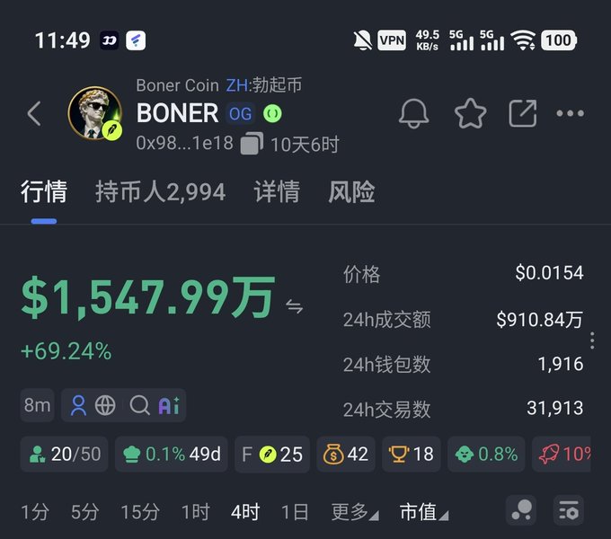 The screenshot displays a cryptocurrency tracking page for "Boner Coin (BONER)" on the Base chain, showing a market cap of $1,547.99万 (~$15.48 million) with a +69.24% gain, 24h trading volume of $910.84万, and 31,913 transactions. The image directly supports the post's claim that $BONER has surpassed a 10M market cap milestone on longdotxyz, visually confirming the surge driven by foreign whale activity noted in the commentary.