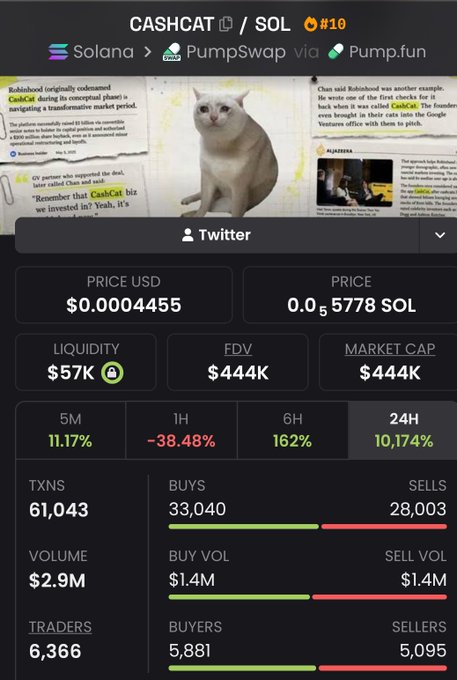 The image displays a crypto tracking dashboard for the $CASHCAT token (#10) on Solana, launched via Pump.fun, showing key metrics including a price of $0.0004455, $57K liquidity, $444K market cap, and $2.9M in 24-hour volume with 6,366 traders. The post's claim is supported by the data showing the token is actively trading with significant volume and a large trader base, reinforcing the post's pitch to add $CASHCAT to a memecoin watchlist.