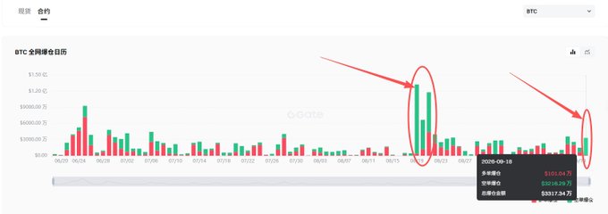 The image shows a BTC (Bitcoin) futures liquidation chart displaying daily liquidation amounts, with red and green bars representing short and long liquidations respectively. The chart highlights a spike on August 2nd showing $105.04M in short liquidations alongside $5516.94.29 in long positions and $38312.34.75 in total liquidation amount, visually illustrating the post's point about crowded short positions being squeezed and triggering cascading liquidations.