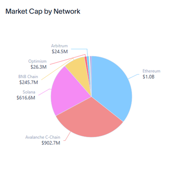 The image is a pie chart titled "Market Cap by Network" showing Ethereum at $1.08B as the largest share, followed by Avalanche C-Chain at $902.7M, Solana at $616.6M, BNB Chain at $245.7M, Optimism at $26.3M, and Arbitrum at $24.5M—visualizing how BlackRock's BUIDL tokenized Treasury fund is distributed across chains, with Avalanche's $902.7M portion highlighting the rapid growth mentioned in the post.