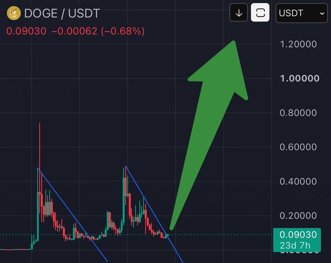 A financial trading chart for DOGE/USDT showing a price of 0.09030, with a large green arrow pointing upwards indicating an expected price increase.