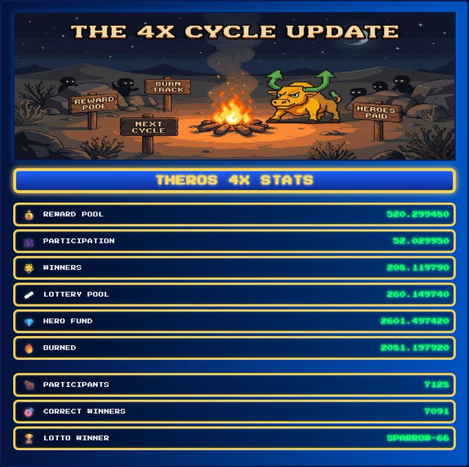 "Theros 4x cycle update" is displayed above a blue screen with a cartoon bull, and "Theros 4x cycle update" is also written below the screen. The text says that there are more payouts available for those who participate in the game.