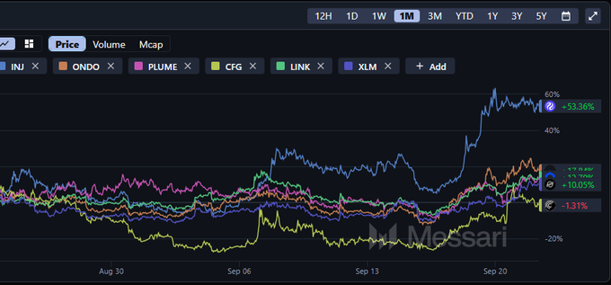 A Messari price chart comparing 1-month performance of INJ (+53.36%), CFG (-1.31%), ONDO (+10.05%), PLUME, LINK, and XLM, with INJ showing the strongest gain.