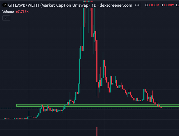 The image shows a 1-day market cap chart for **$GITLAWB/WETH** on Uniswap via dexscreener.com, with a current market cap of **3.080M** and **67.787K** volume, depicting a sharp pump-and-dump pattern where price has retraced back to a highlighted green support zone. This visually aligns with the post's question about whether the recent flush out is finally the bottom, as the chart shows price currently retesting a key horizontal demand level after a significant downtrend from its peak.