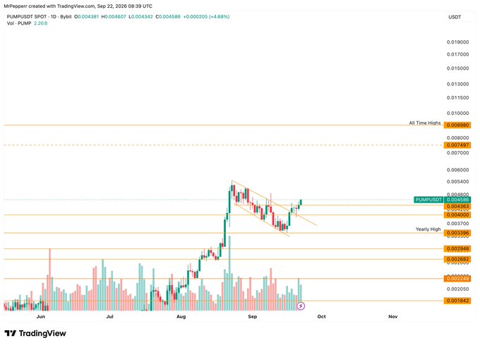 A TradingView chart for PUMP/USDT showing price action with an 'All Time Highs' resistance line and a 'Yearly High' marker.